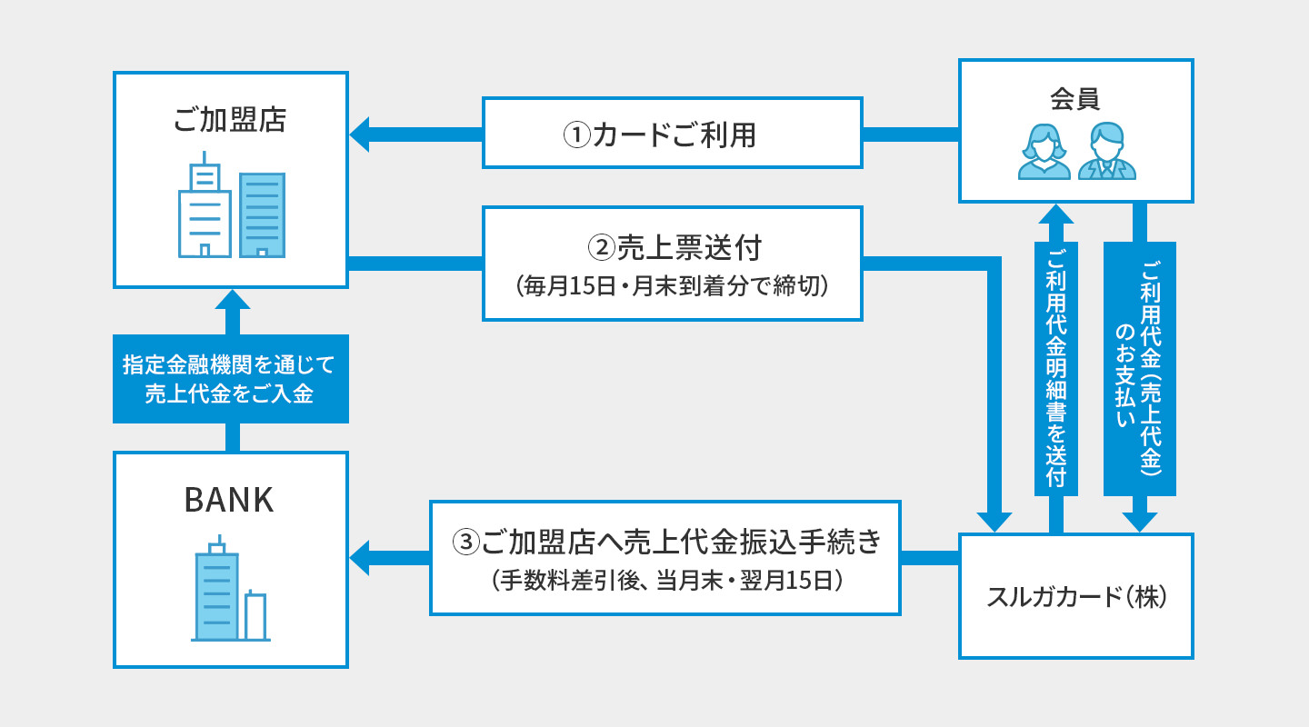 お支払いの流れ